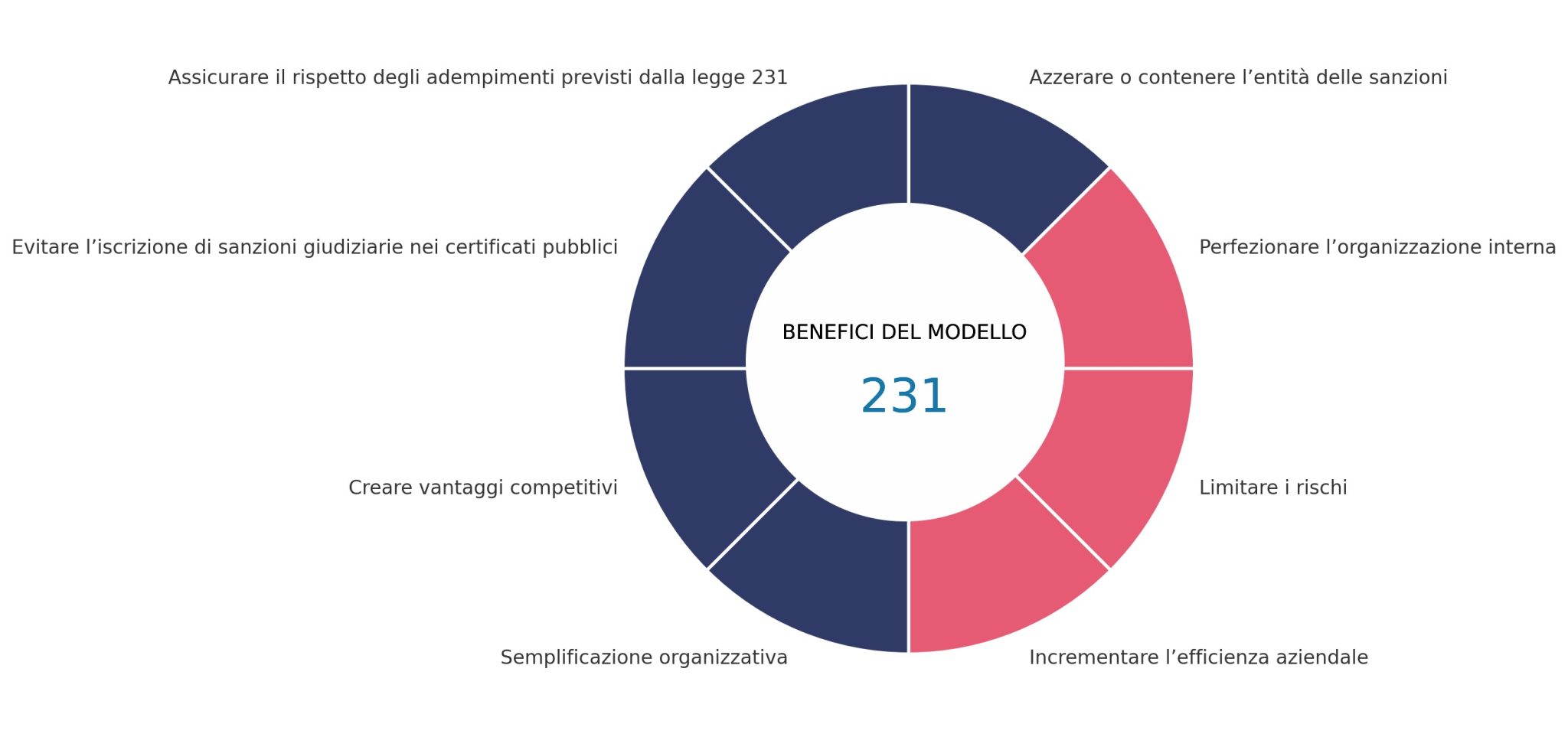 Modello Organizzativo 231: cos'è e a cosa serve - Consulenza Legale